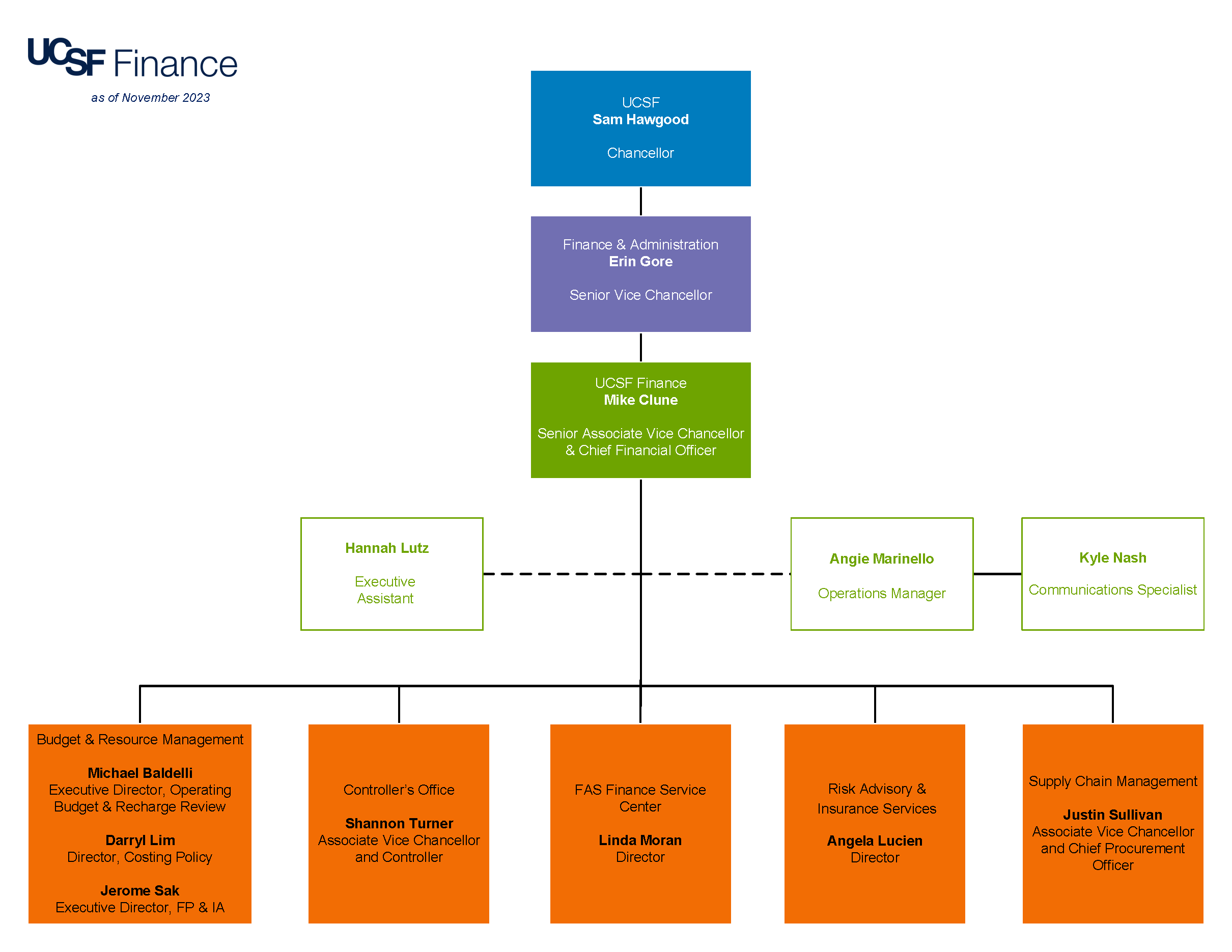 UCSF Finance organization chart image. Click image to access the PDF version.