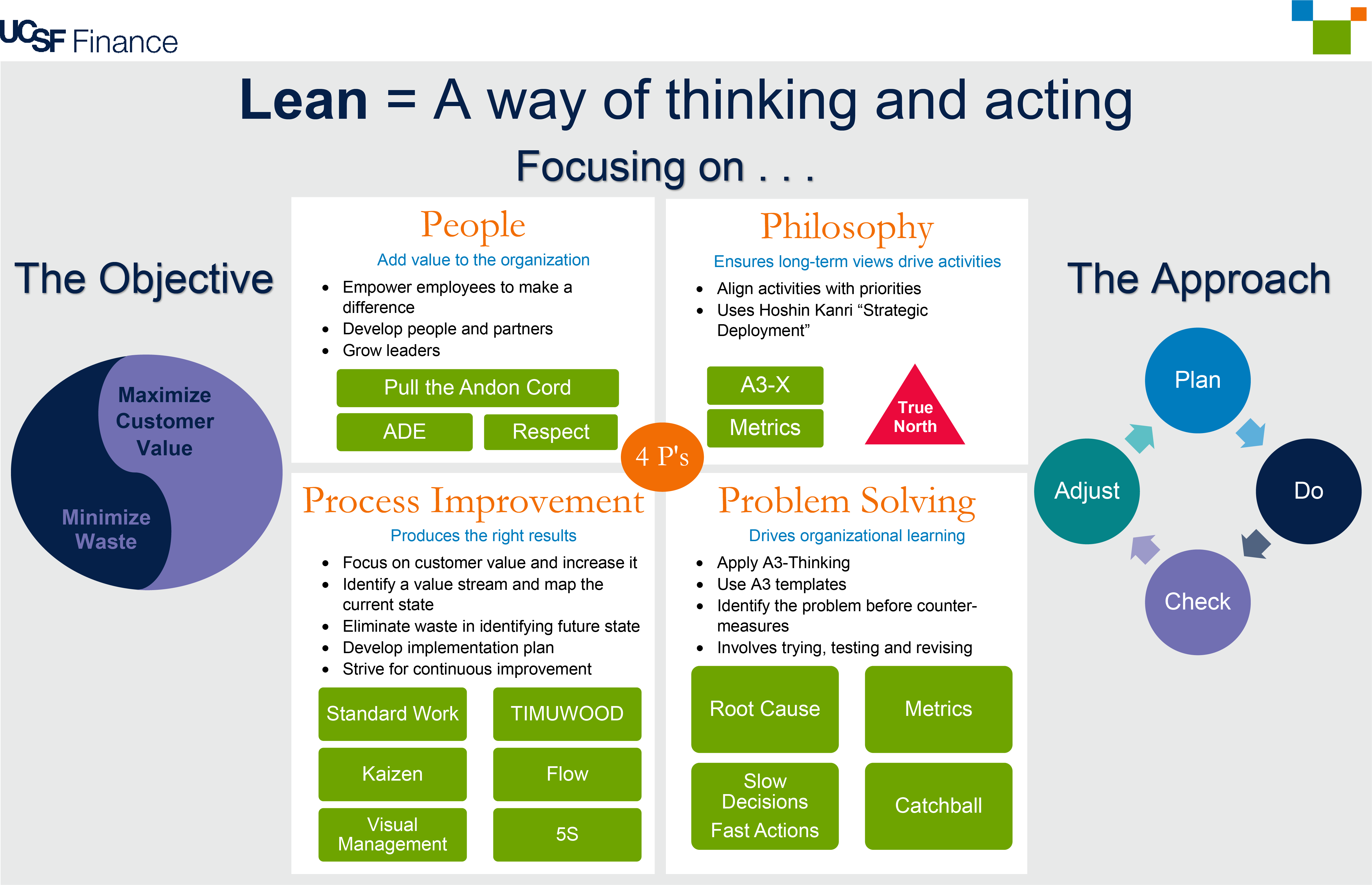 UCSF Finance's Lean approach is to Plan, Do, Check and Adjust, The four principles are People, Philosophy, Problem Solving and Process Improvement. The goal is to maximize customer value while minimizing waste. There is a PDF linked to this for more information.