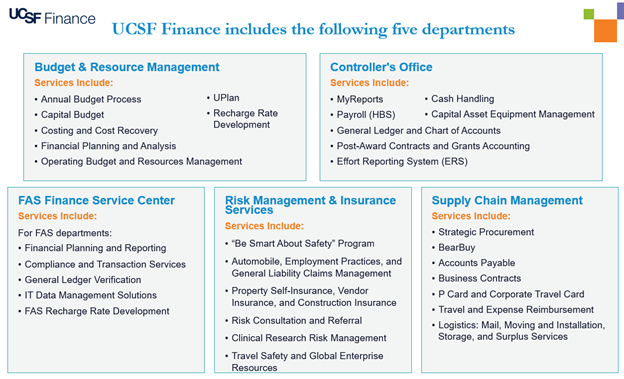 Graphical display of Finance Services from the list on home page.